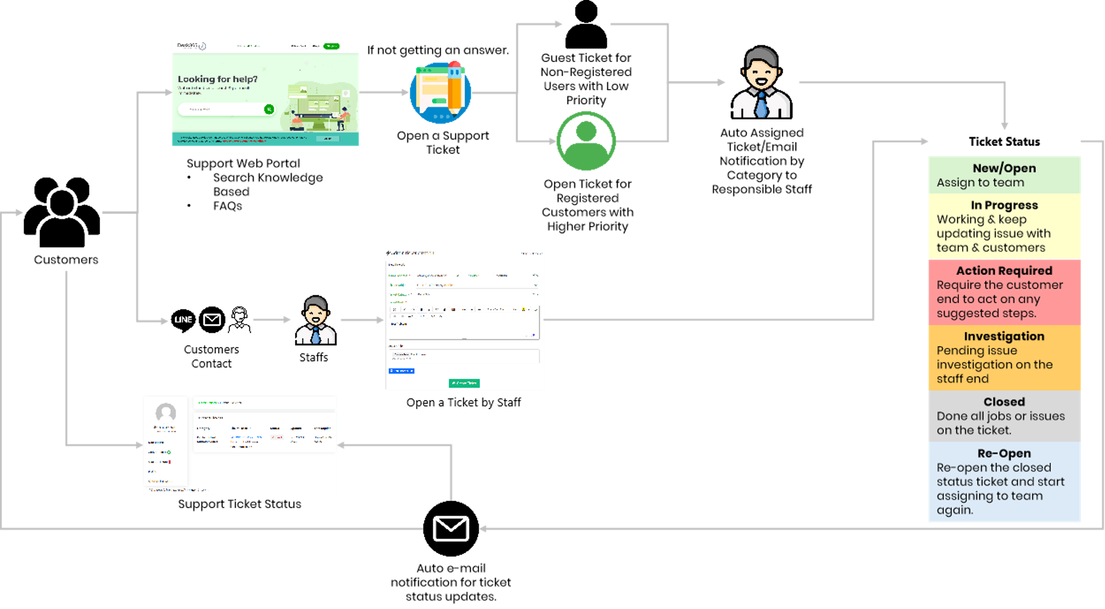 หลักการทำงาน<span class='g-color-blue'>และสถานะ</span>
